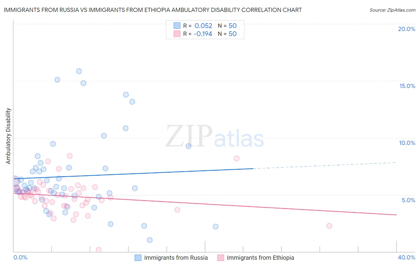 Immigrants from Russia vs Immigrants from Ethiopia Ambulatory Disability