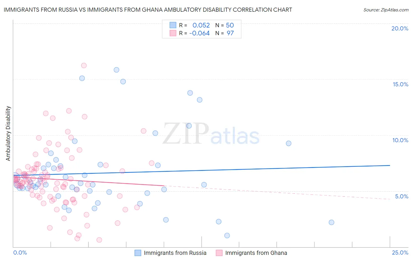 Immigrants from Russia vs Immigrants from Ghana Ambulatory Disability