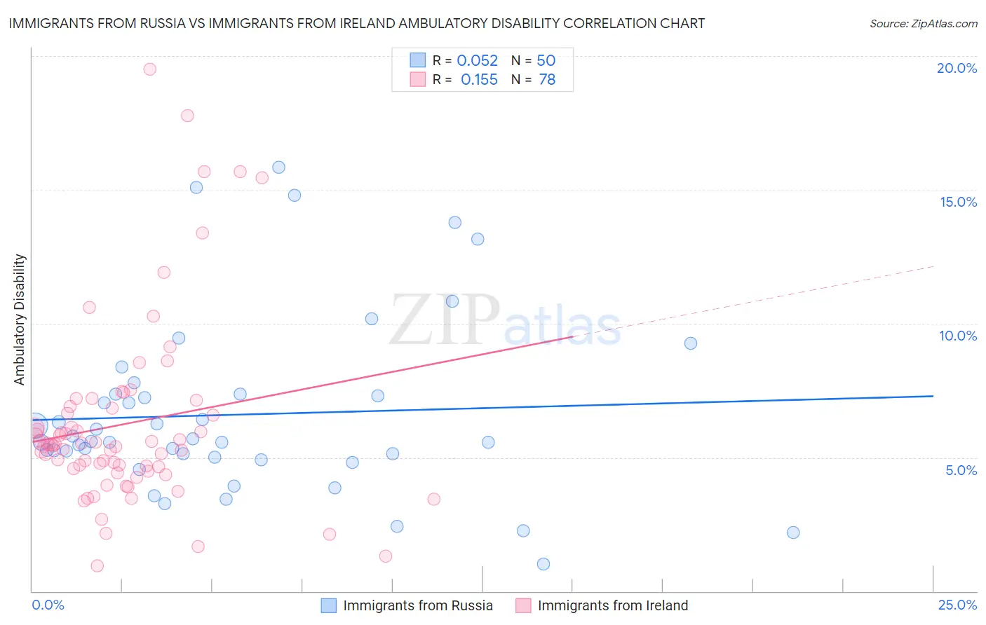 Immigrants from Russia vs Immigrants from Ireland Ambulatory Disability