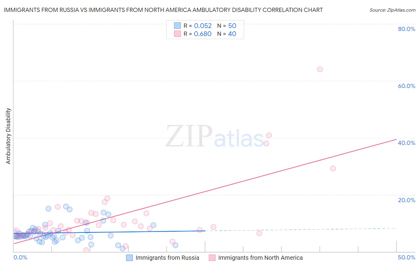 Immigrants from Russia vs Immigrants from North America Ambulatory Disability