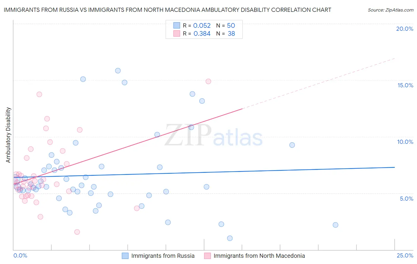 Immigrants from Russia vs Immigrants from North Macedonia Ambulatory Disability