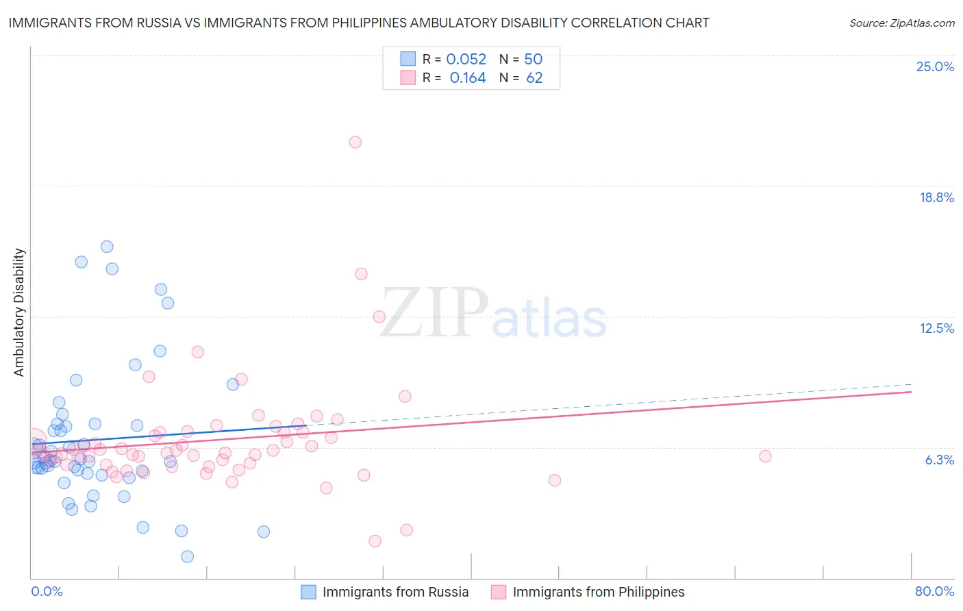 Immigrants from Russia vs Immigrants from Philippines Ambulatory Disability
