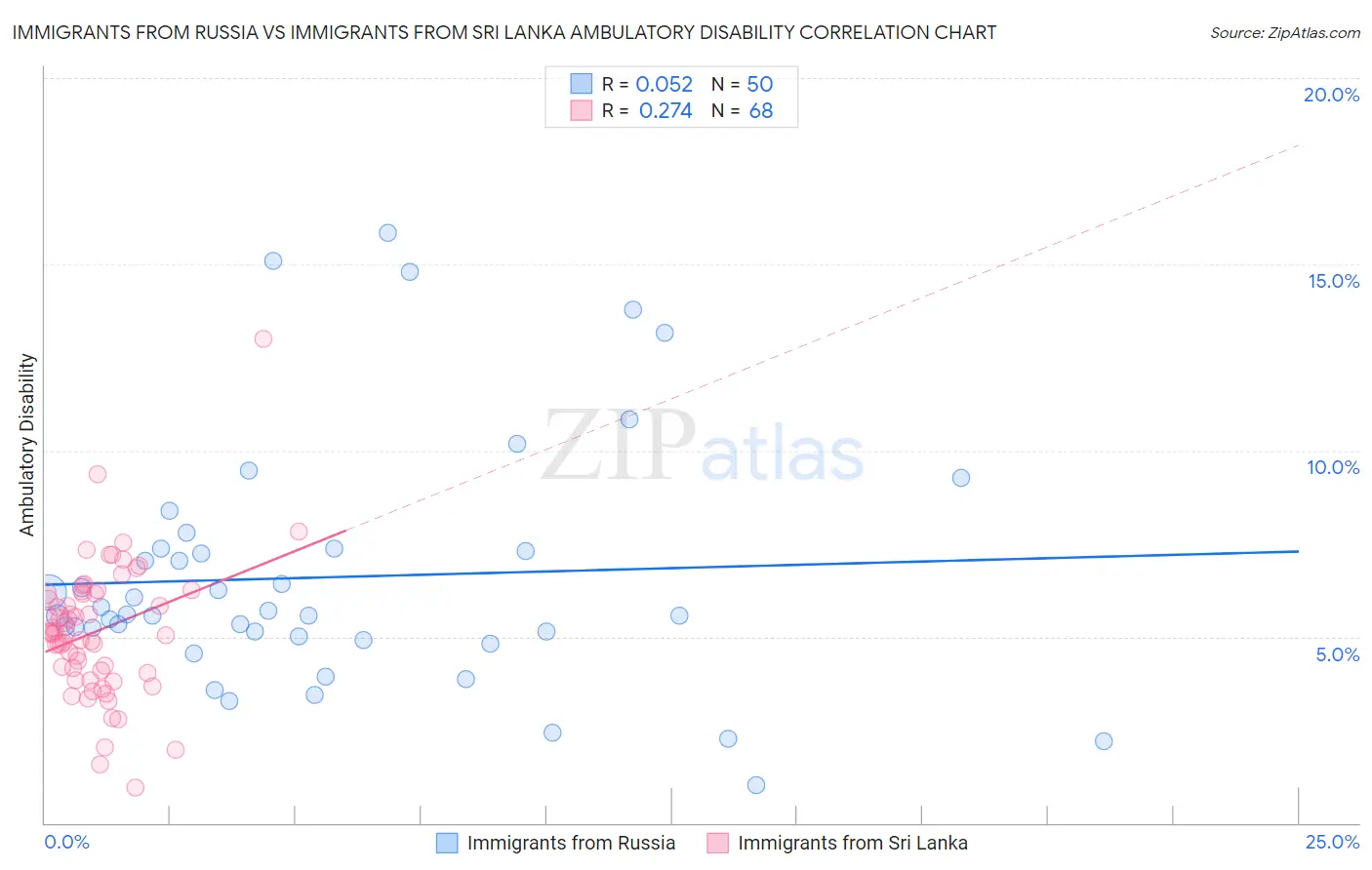 Immigrants from Russia vs Immigrants from Sri Lanka Ambulatory Disability