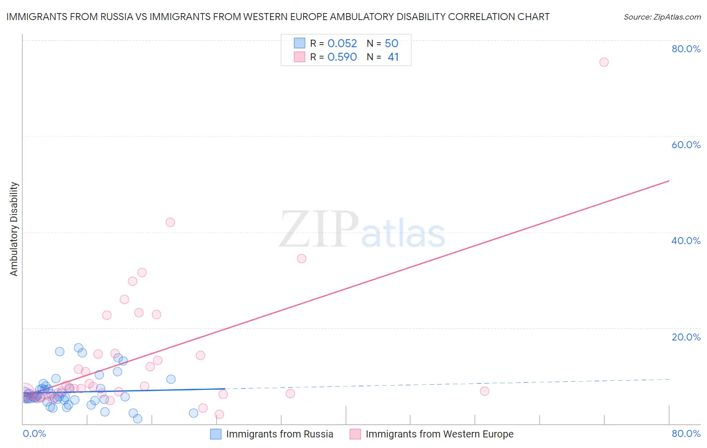 Immigrants from Russia vs Immigrants from Western Europe Ambulatory Disability