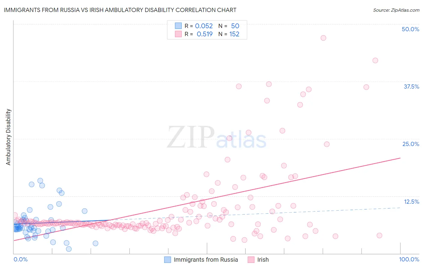 Immigrants from Russia vs Irish Ambulatory Disability