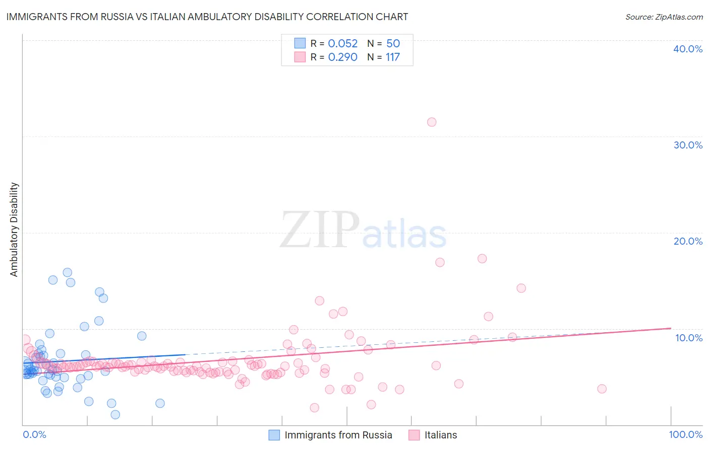 Immigrants from Russia vs Italian Ambulatory Disability