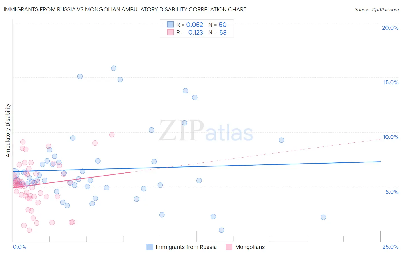 Immigrants from Russia vs Mongolian Ambulatory Disability