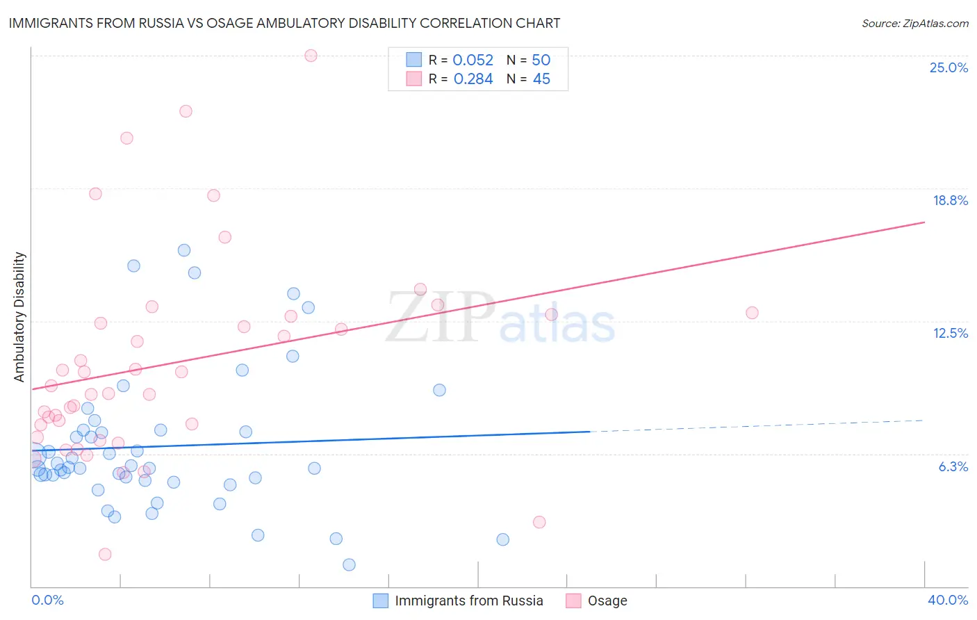 Immigrants from Russia vs Osage Ambulatory Disability