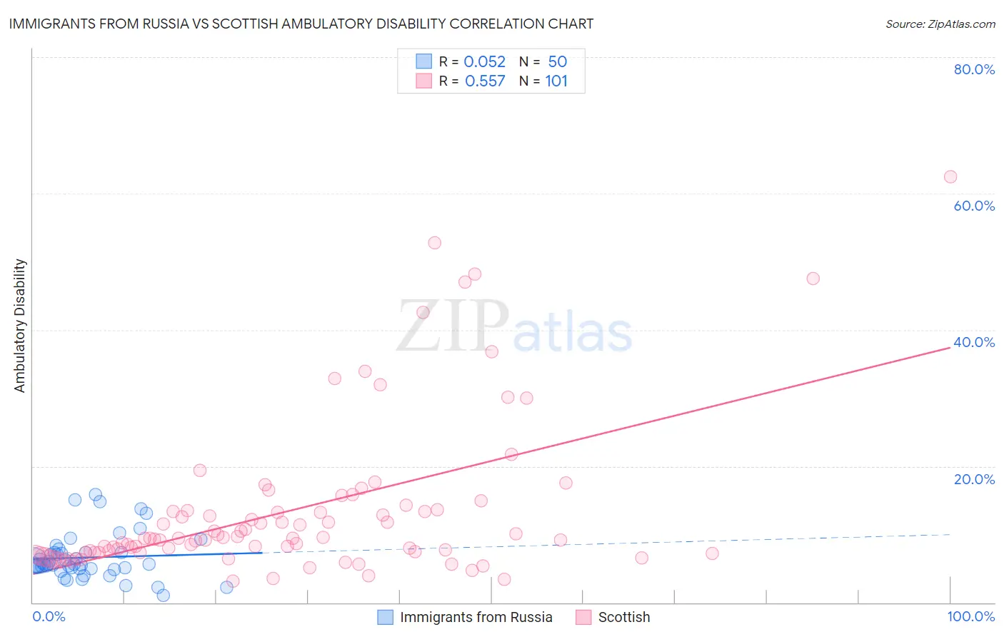 Immigrants from Russia vs Scottish Ambulatory Disability