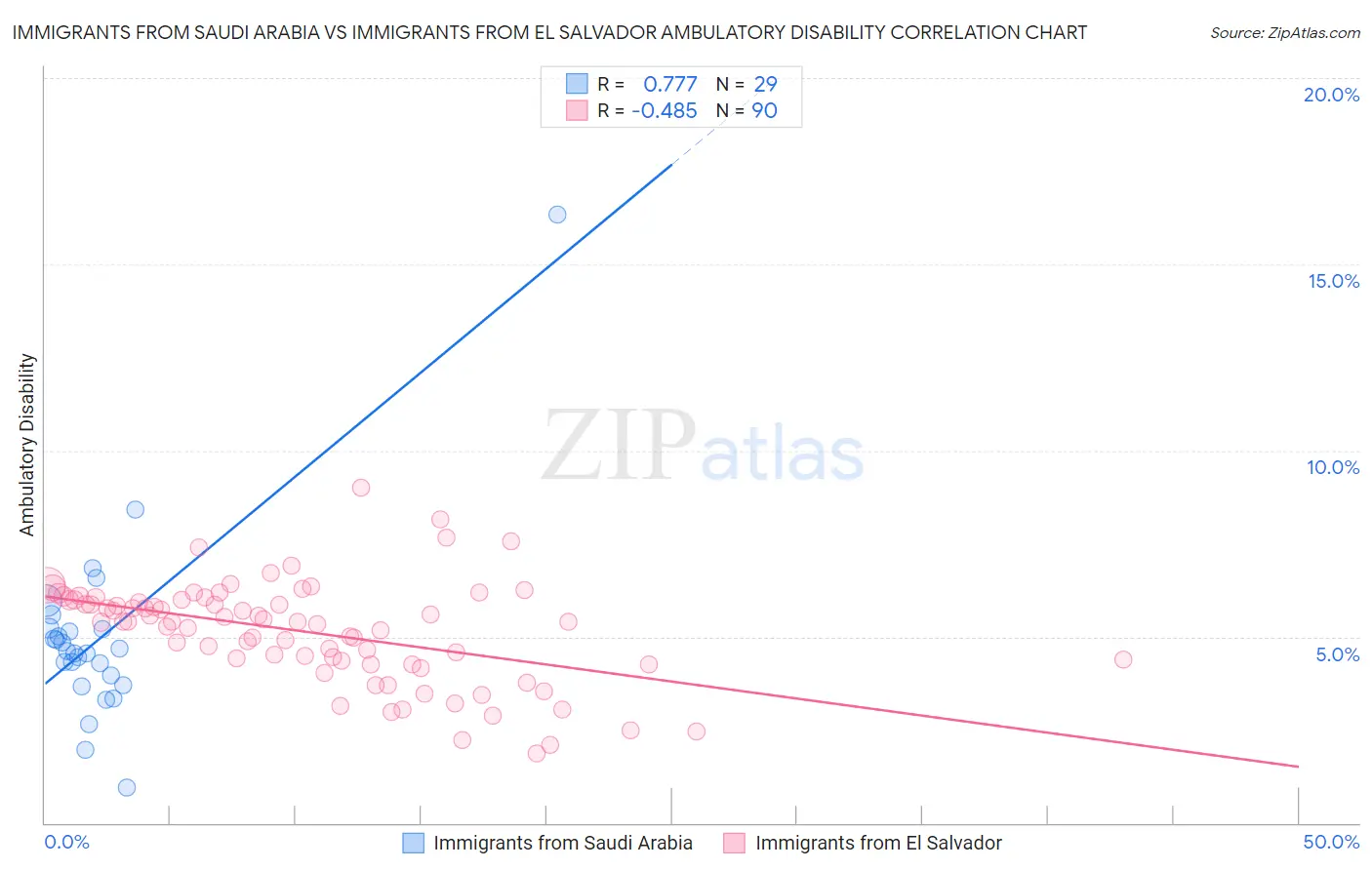 Immigrants from Saudi Arabia vs Immigrants from El Salvador Ambulatory Disability