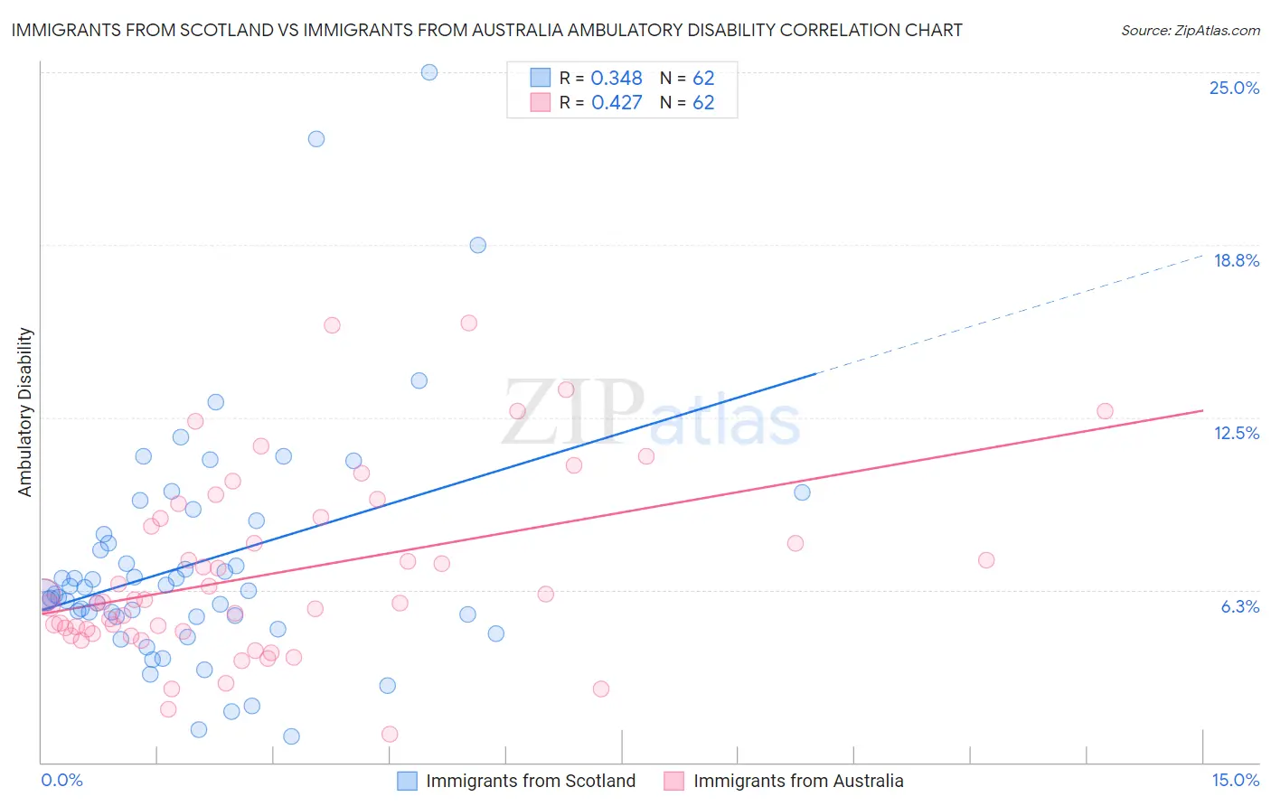 Immigrants from Scotland vs Immigrants from Australia Ambulatory Disability