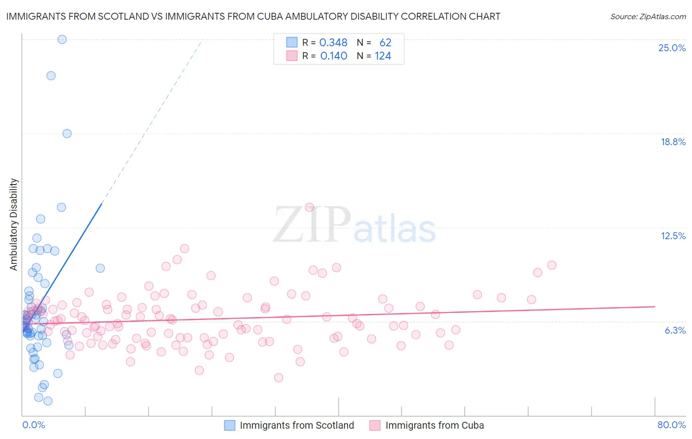 Immigrants from Scotland vs Immigrants from Cuba Ambulatory Disability