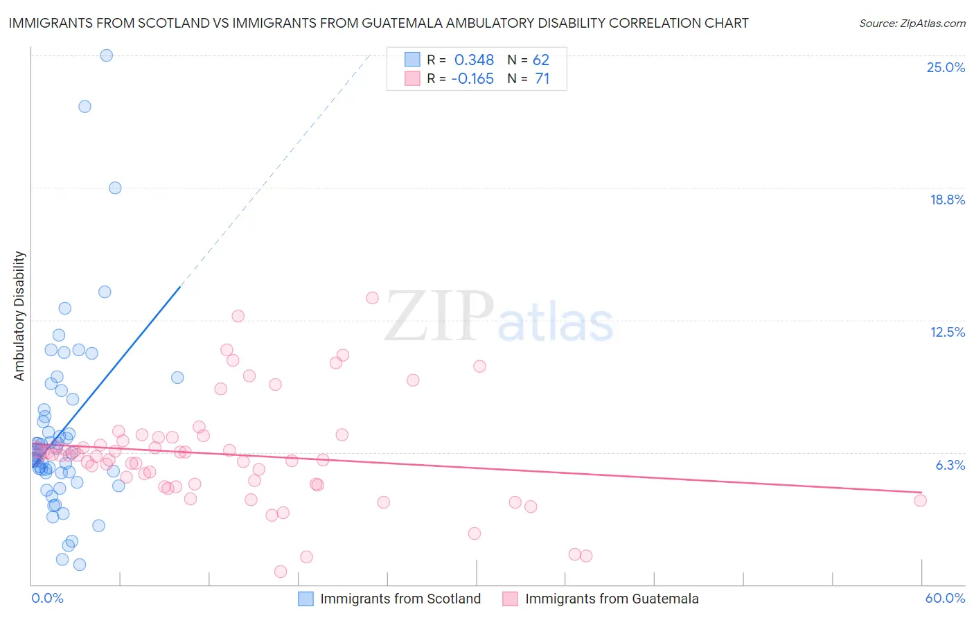 Immigrants from Scotland vs Immigrants from Guatemala Ambulatory Disability