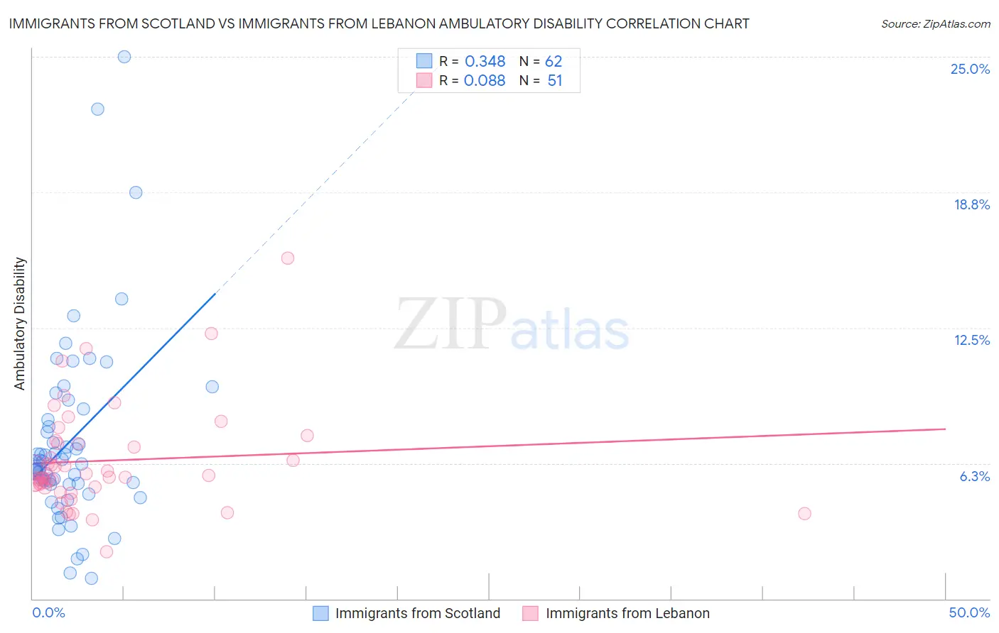 Immigrants from Scotland vs Immigrants from Lebanon Ambulatory Disability