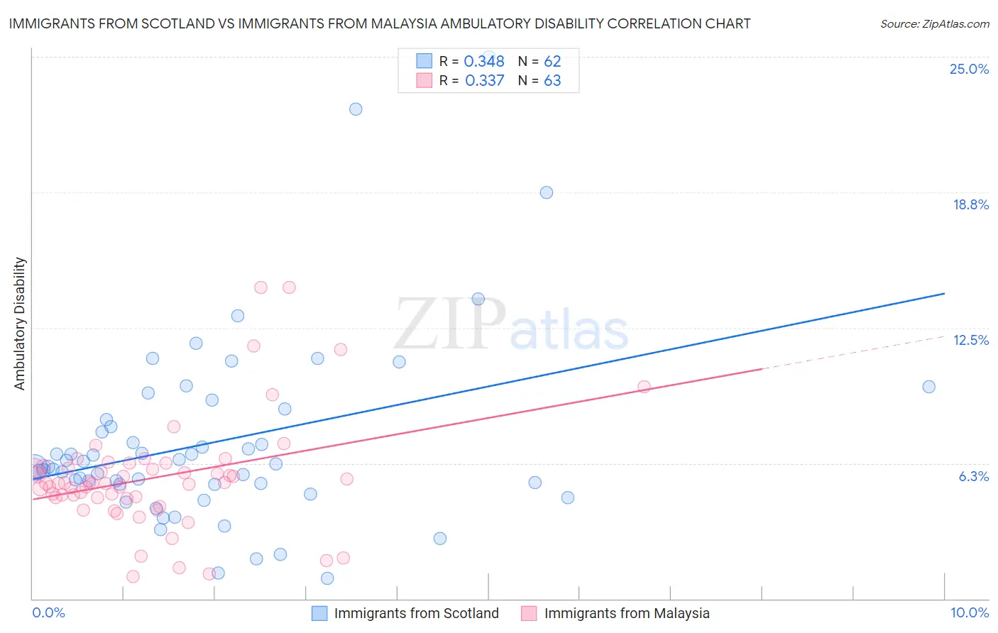 Immigrants from Scotland vs Immigrants from Malaysia Ambulatory Disability