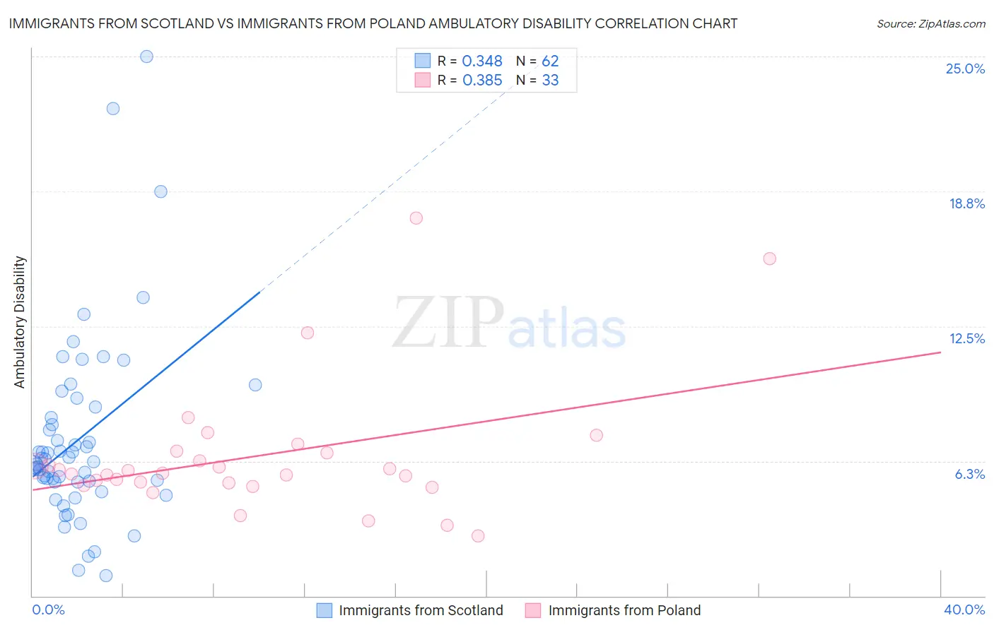 Immigrants from Scotland vs Immigrants from Poland Ambulatory Disability