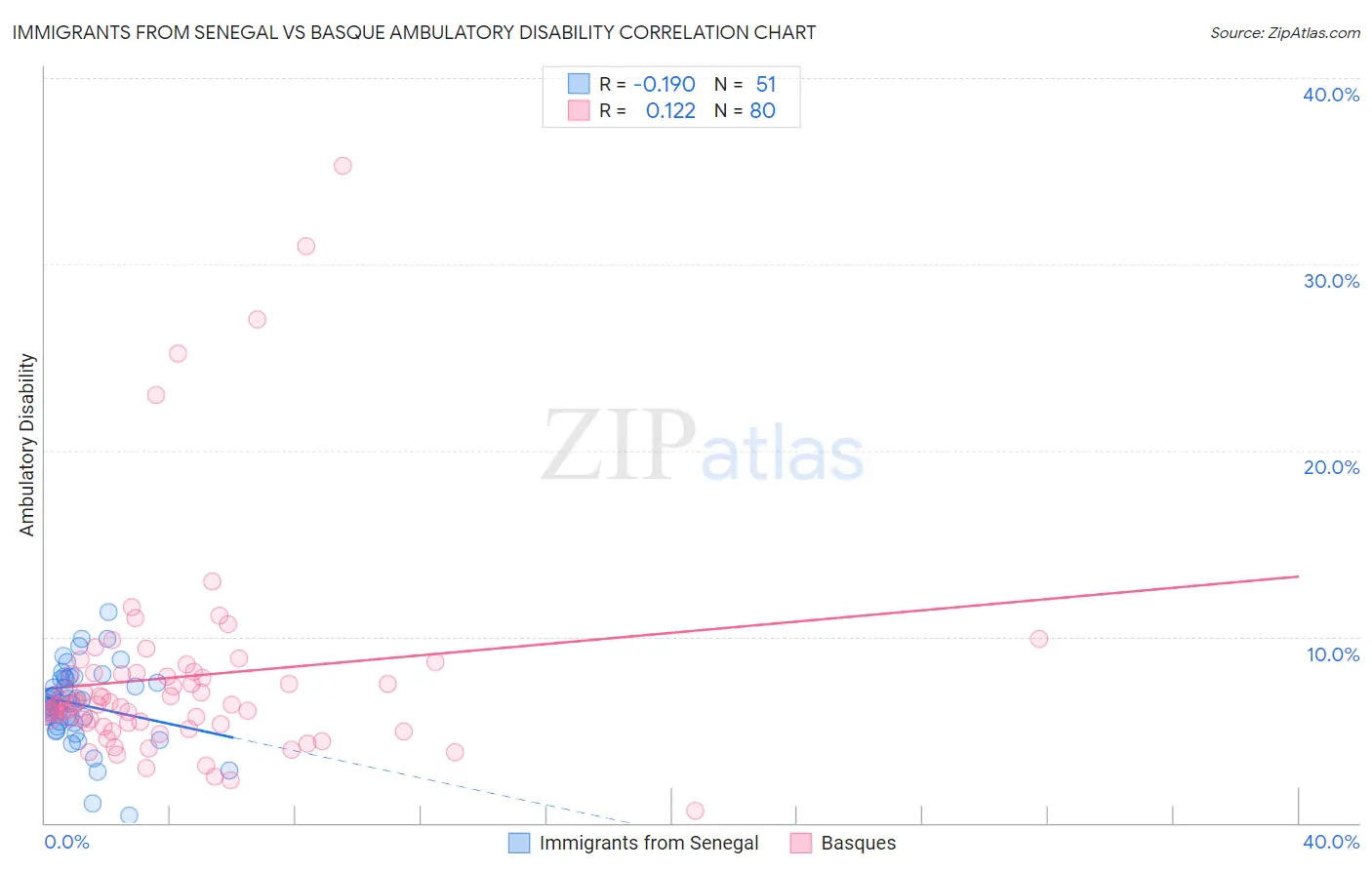 Immigrants from Senegal vs Basque Ambulatory Disability