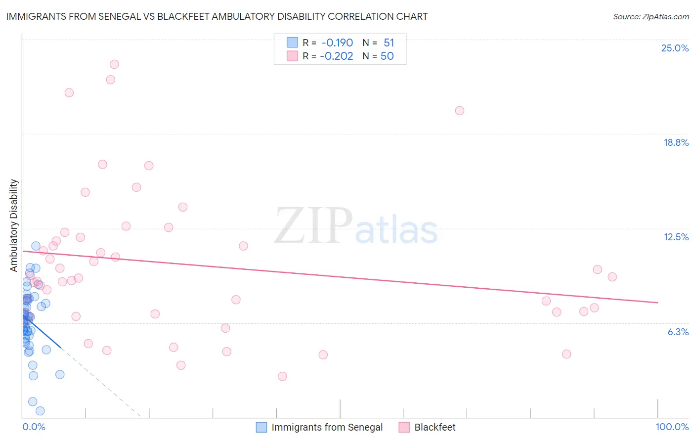 Immigrants from Senegal vs Blackfeet Ambulatory Disability