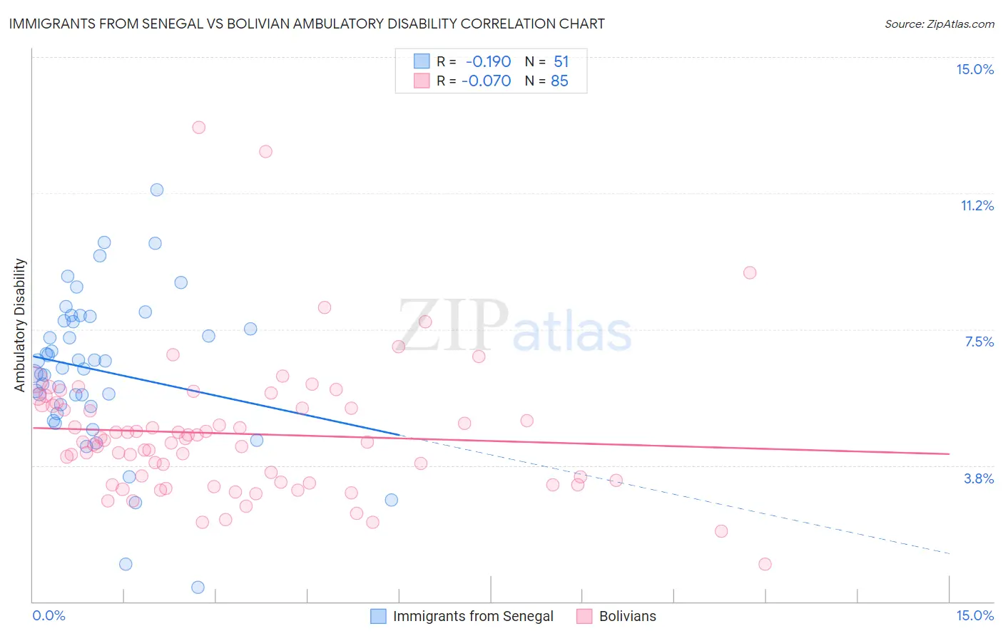 Immigrants from Senegal vs Bolivian Ambulatory Disability