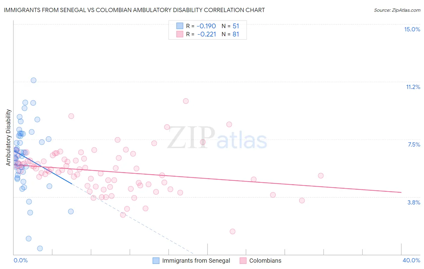 Immigrants from Senegal vs Colombian Ambulatory Disability