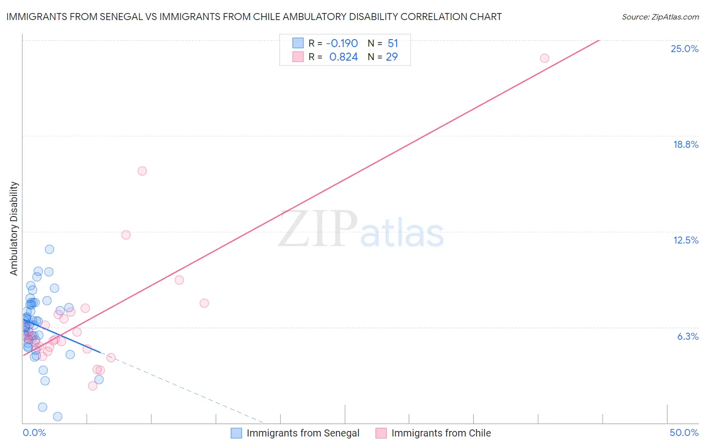 Immigrants from Senegal vs Immigrants from Chile Ambulatory Disability