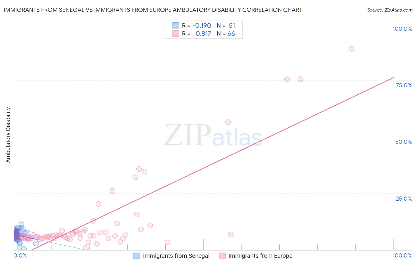 Immigrants from Senegal vs Immigrants from Europe Ambulatory Disability