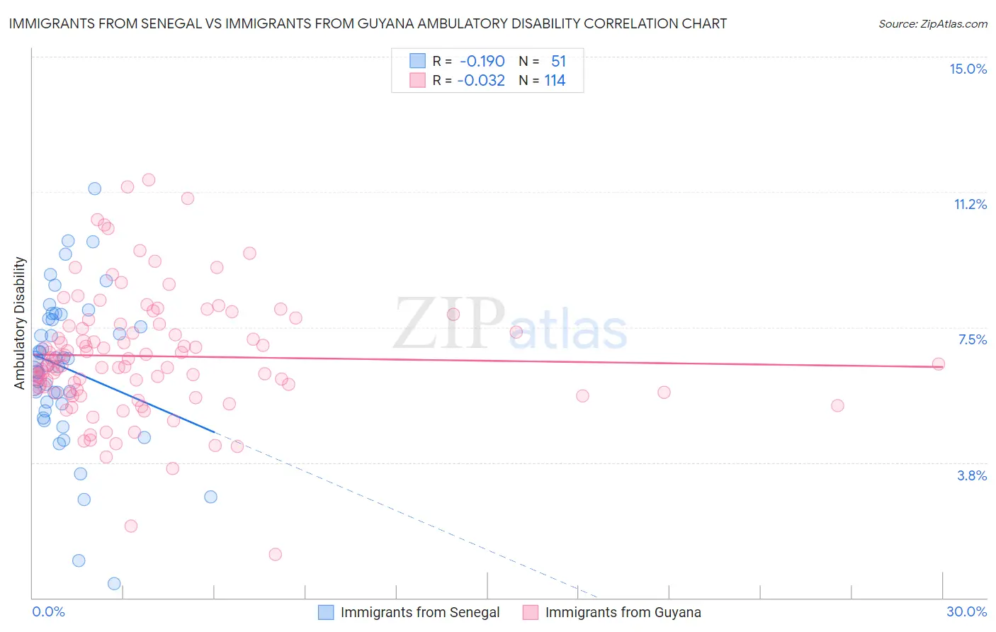 Immigrants from Senegal vs Immigrants from Guyana Ambulatory Disability