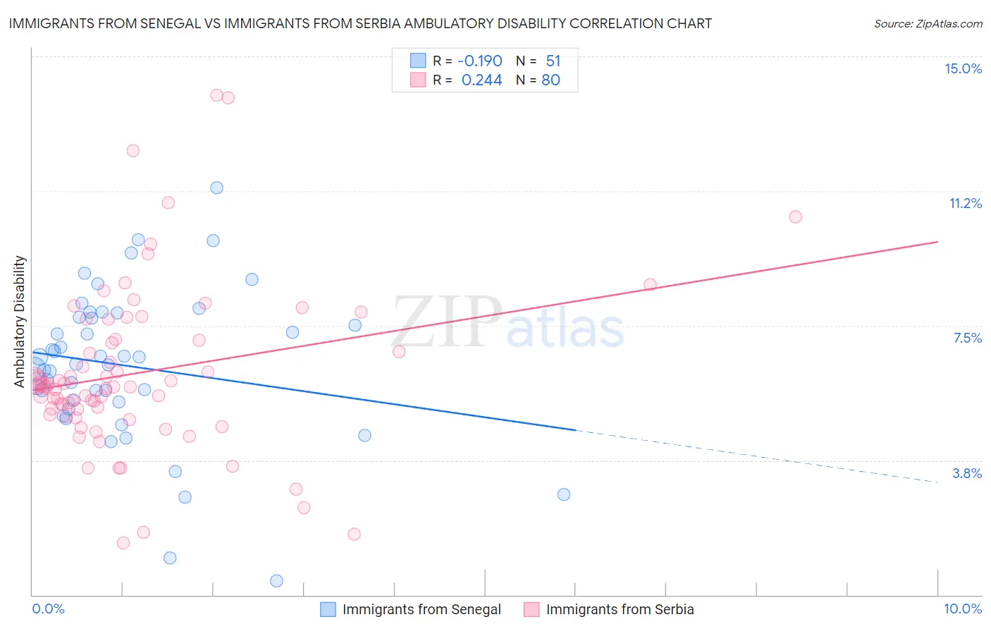 Immigrants from Senegal vs Immigrants from Serbia Ambulatory Disability