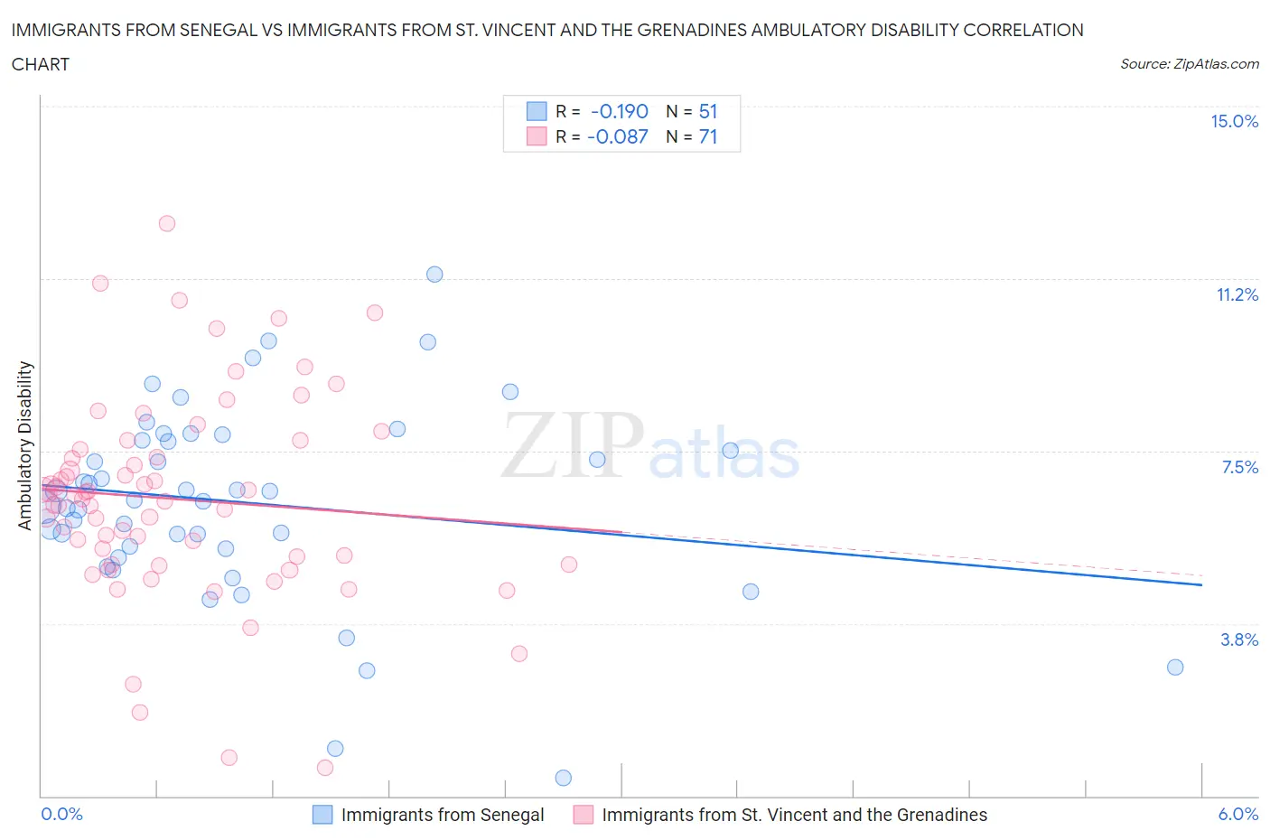 Immigrants from Senegal vs Immigrants from St. Vincent and the Grenadines Ambulatory Disability