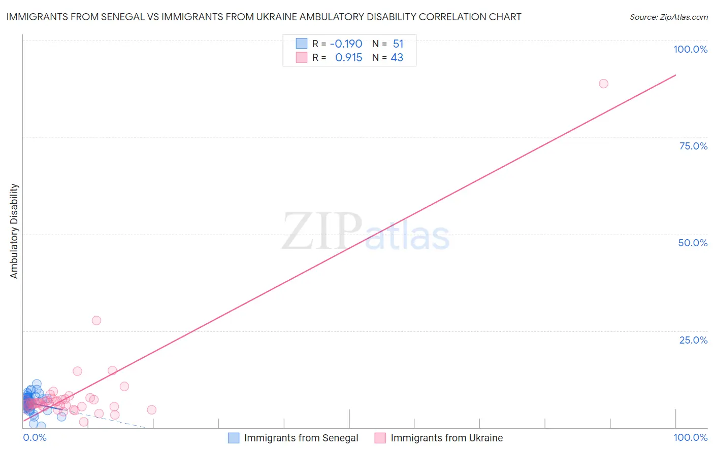 Immigrants from Senegal vs Immigrants from Ukraine Ambulatory Disability