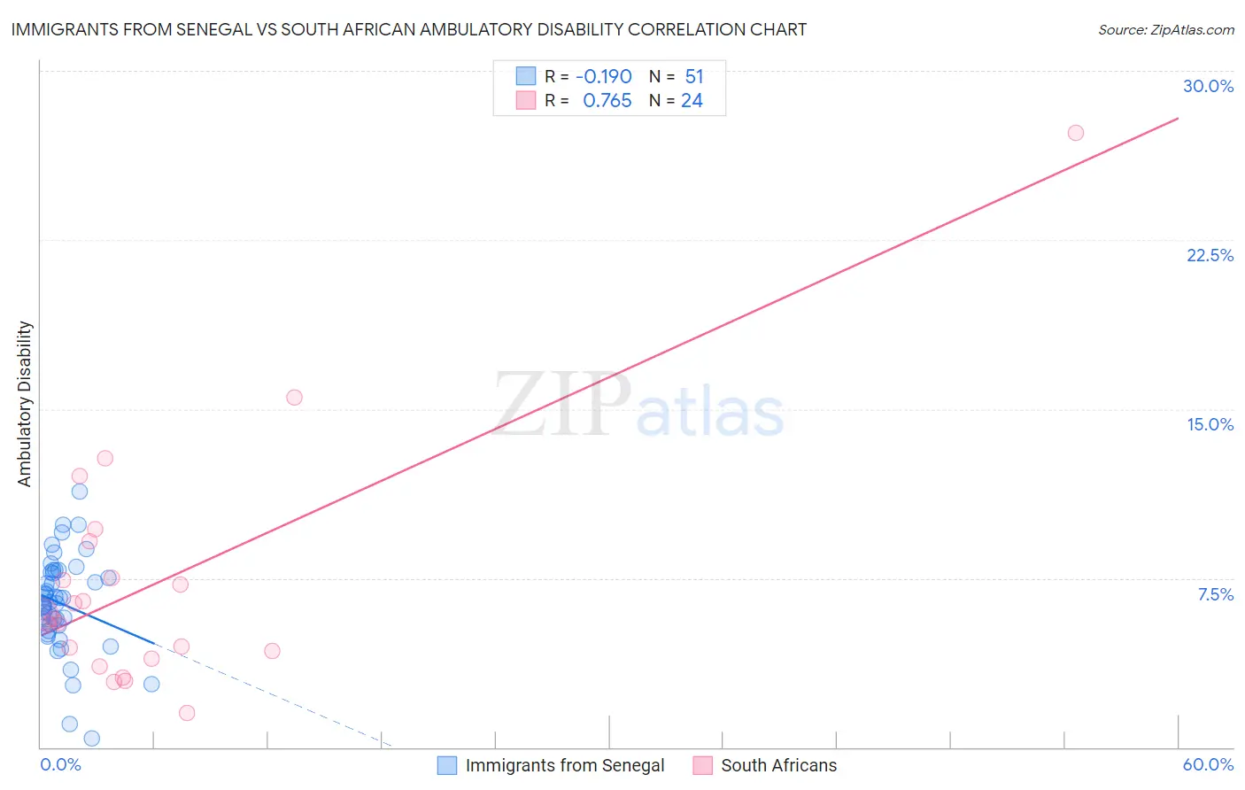 Immigrants from Senegal vs South African Ambulatory Disability