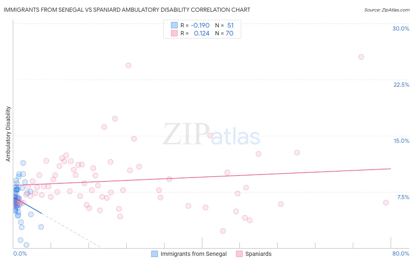 Immigrants from Senegal vs Spaniard Ambulatory Disability