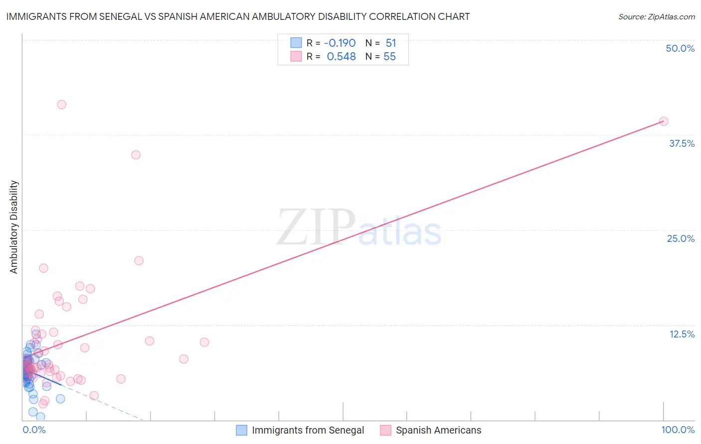 Immigrants from Senegal vs Spanish American Ambulatory Disability