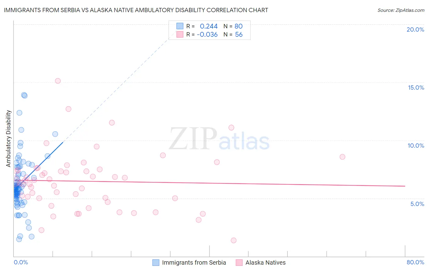 Immigrants from Serbia vs Alaska Native Ambulatory Disability