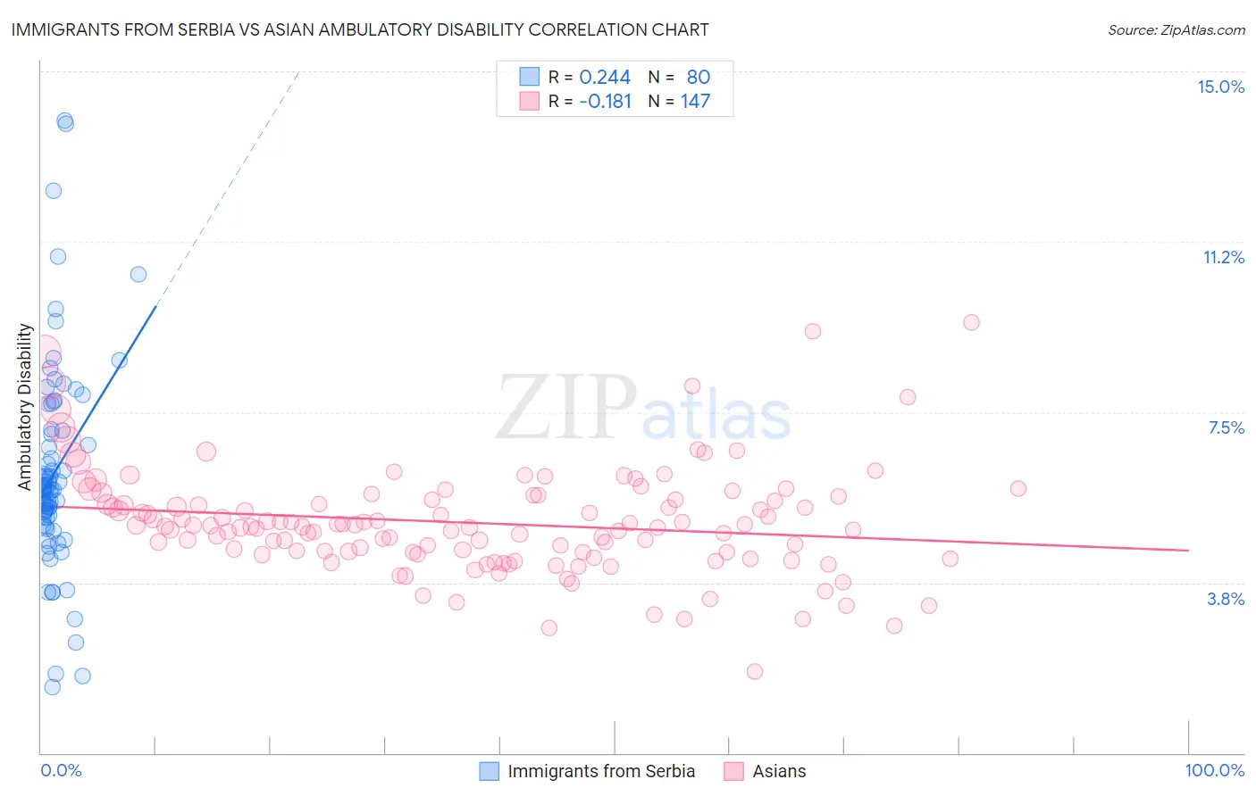 Immigrants from Serbia vs Asian Ambulatory Disability