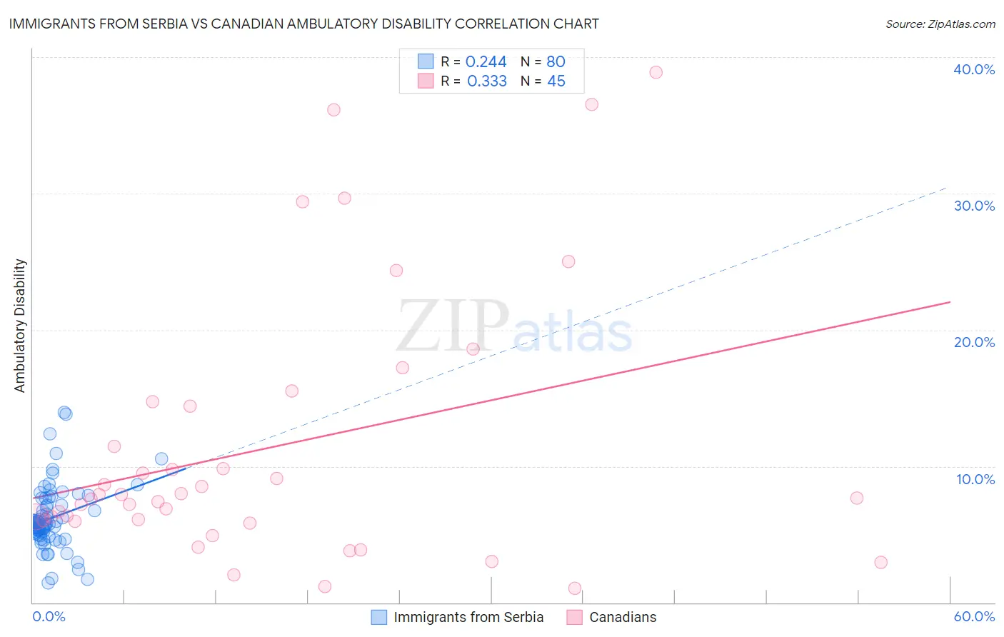 Immigrants from Serbia vs Canadian Ambulatory Disability