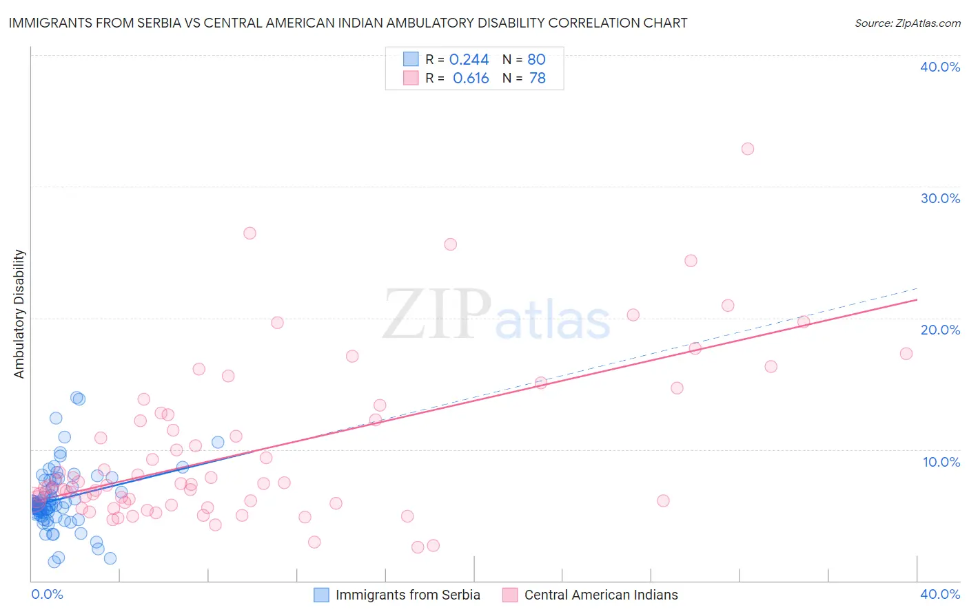 Immigrants from Serbia vs Central American Indian Ambulatory Disability