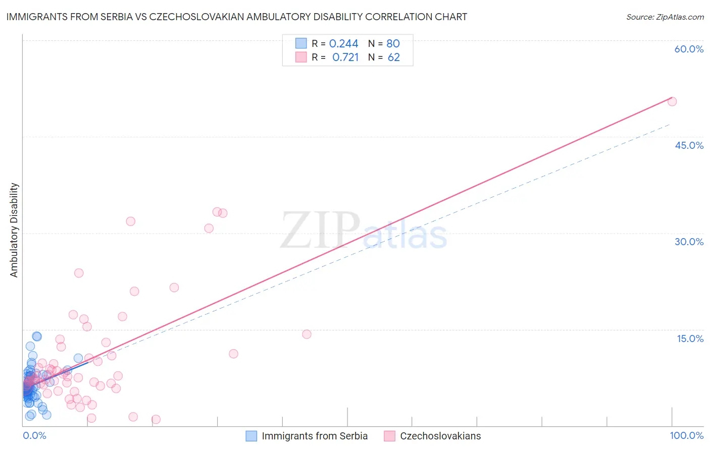 Immigrants from Serbia vs Czechoslovakian Ambulatory Disability