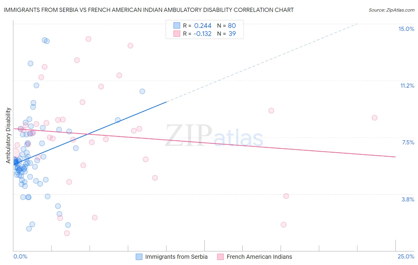 Immigrants from Serbia vs French American Indian Ambulatory Disability