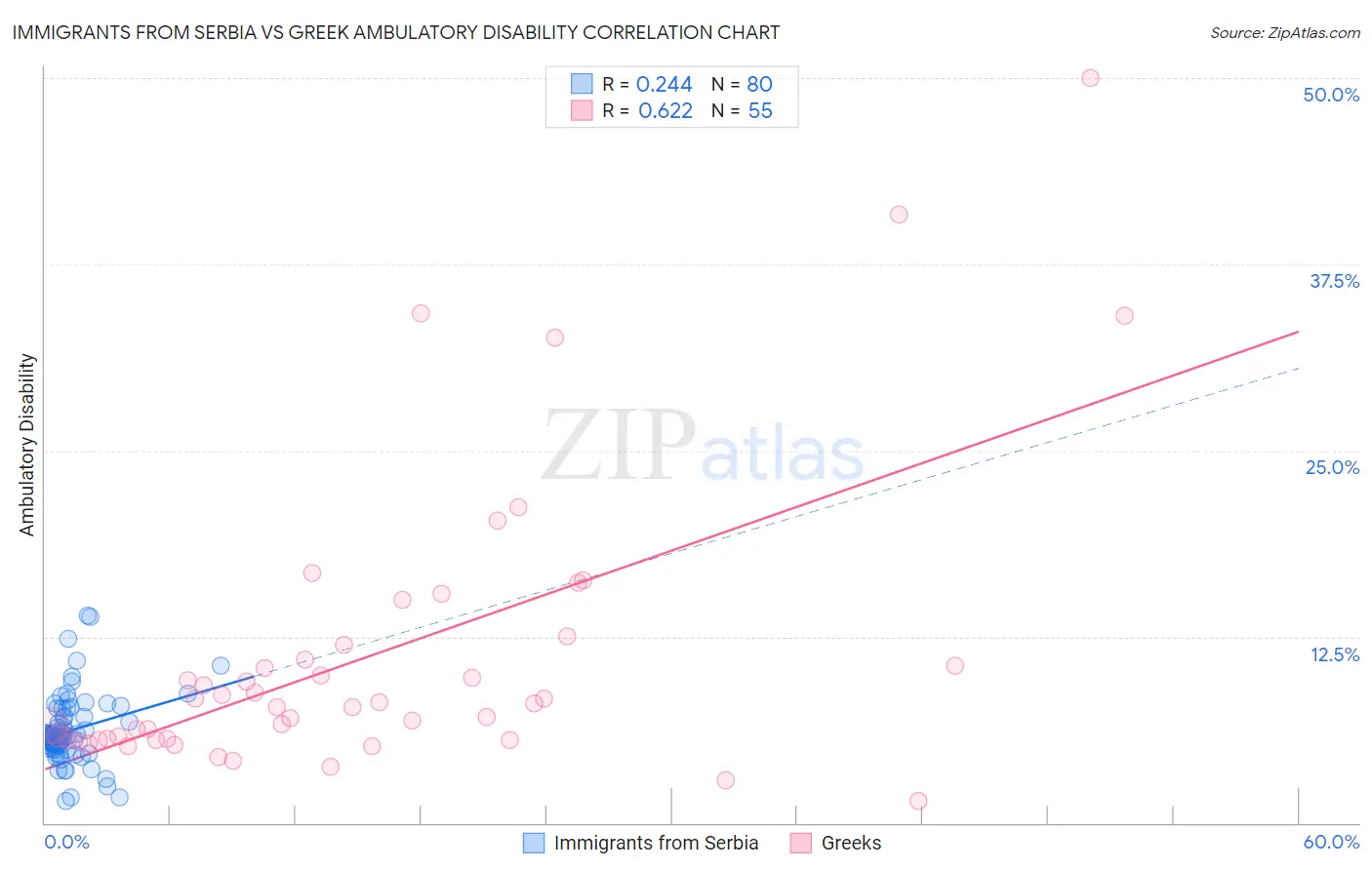 Immigrants from Serbia vs Greek Ambulatory Disability