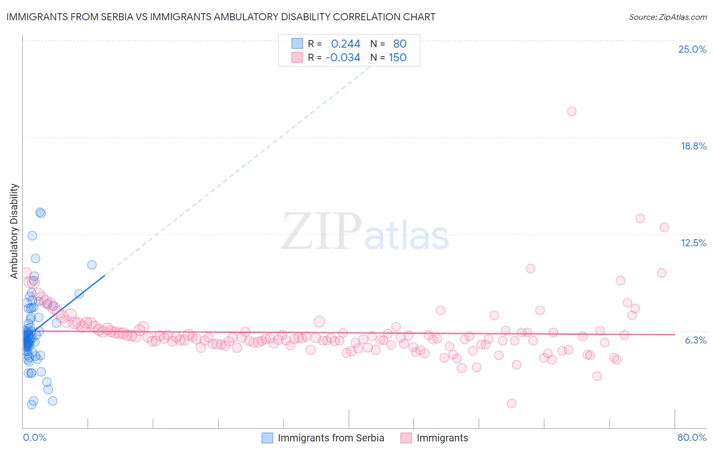 Immigrants from Serbia vs Immigrants Ambulatory Disability