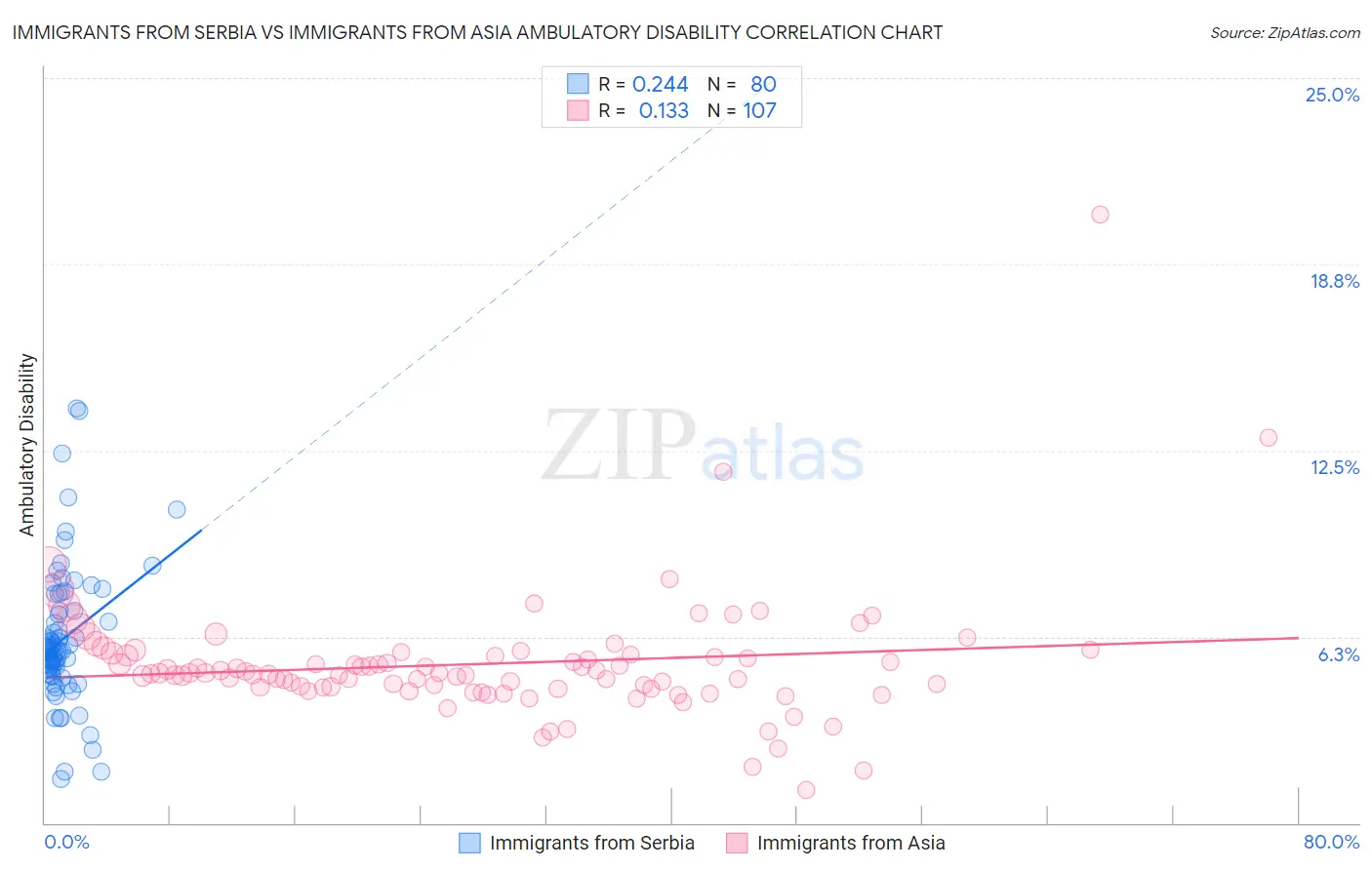 Immigrants from Serbia vs Immigrants from Asia Ambulatory Disability