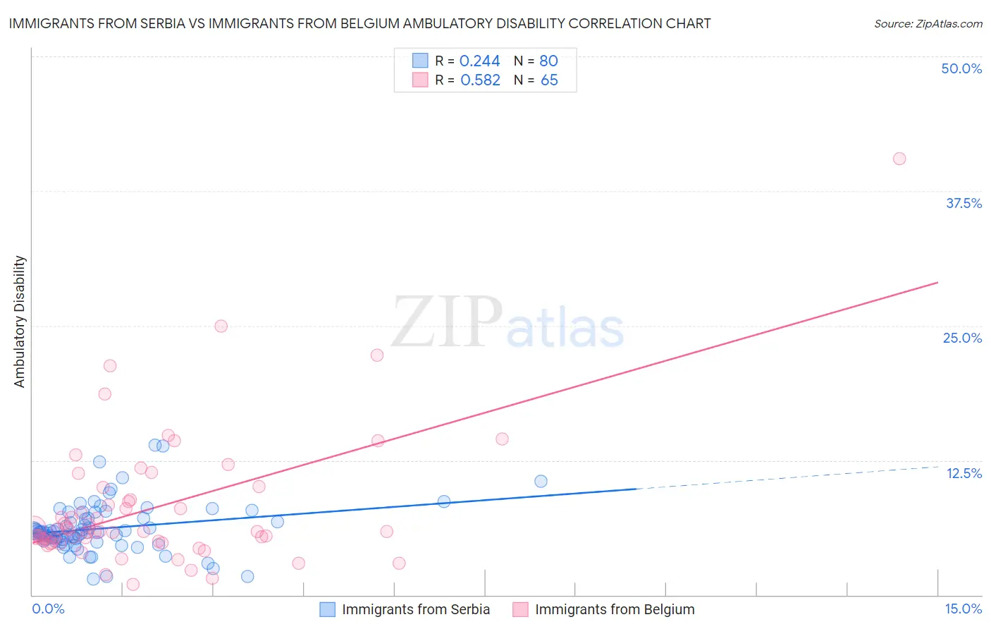 Immigrants from Serbia vs Immigrants from Belgium Ambulatory Disability