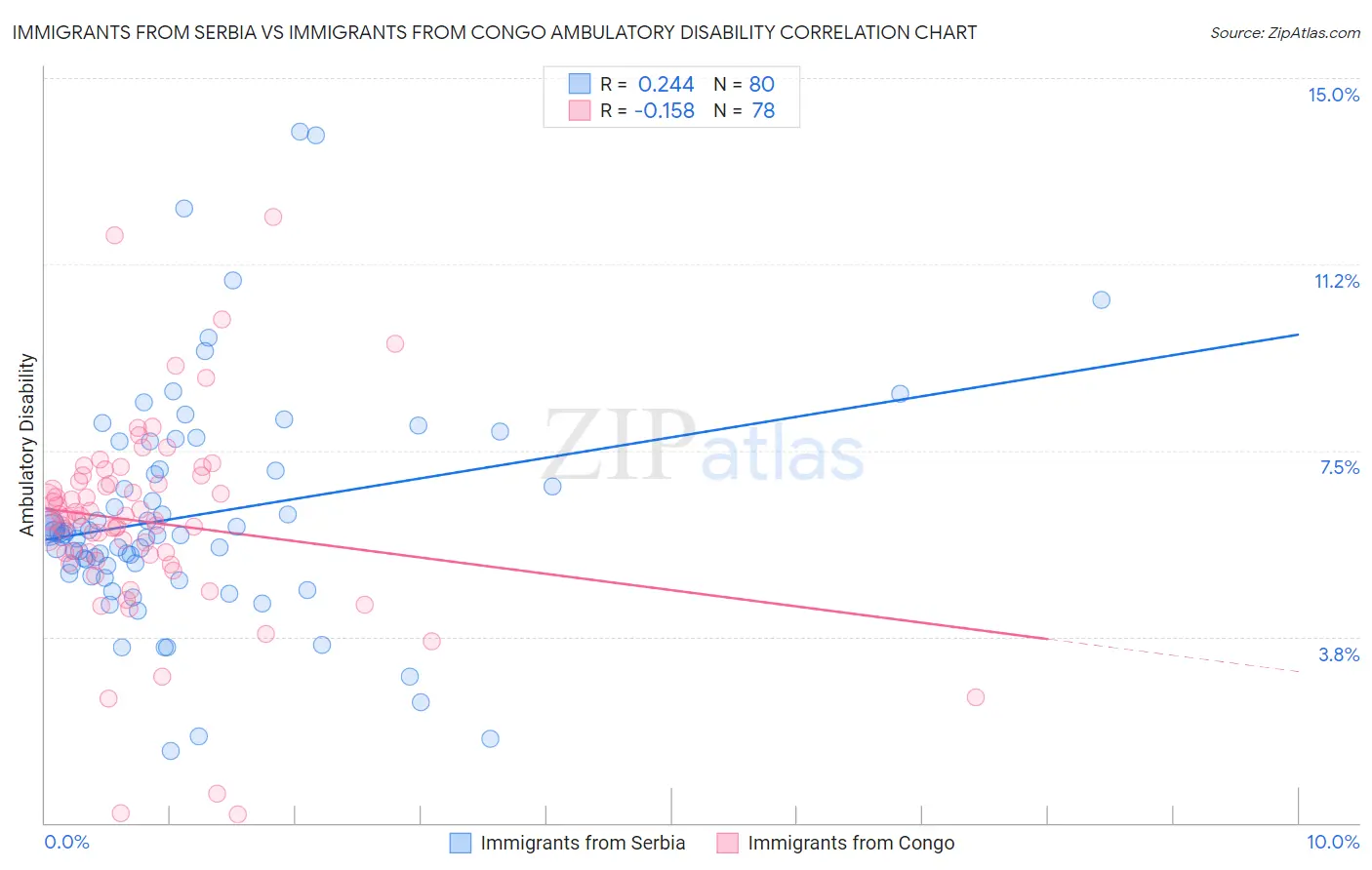 Immigrants from Serbia vs Immigrants from Congo Ambulatory Disability