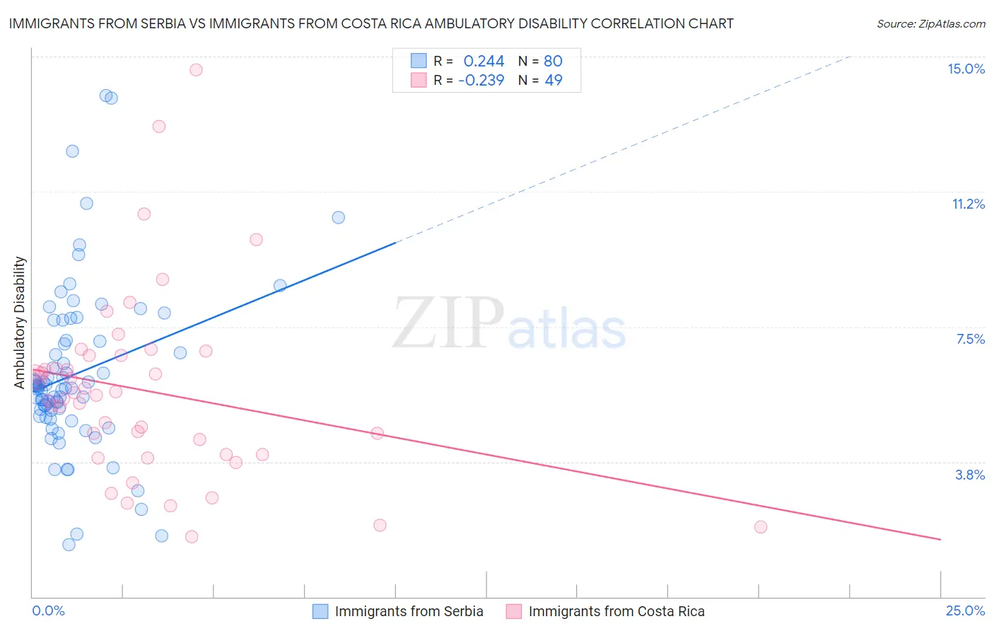 Immigrants from Serbia vs Immigrants from Costa Rica Ambulatory Disability