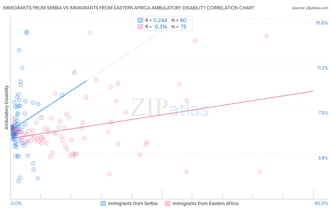 Immigrants from Serbia vs Immigrants from Eastern Africa Ambulatory Disability