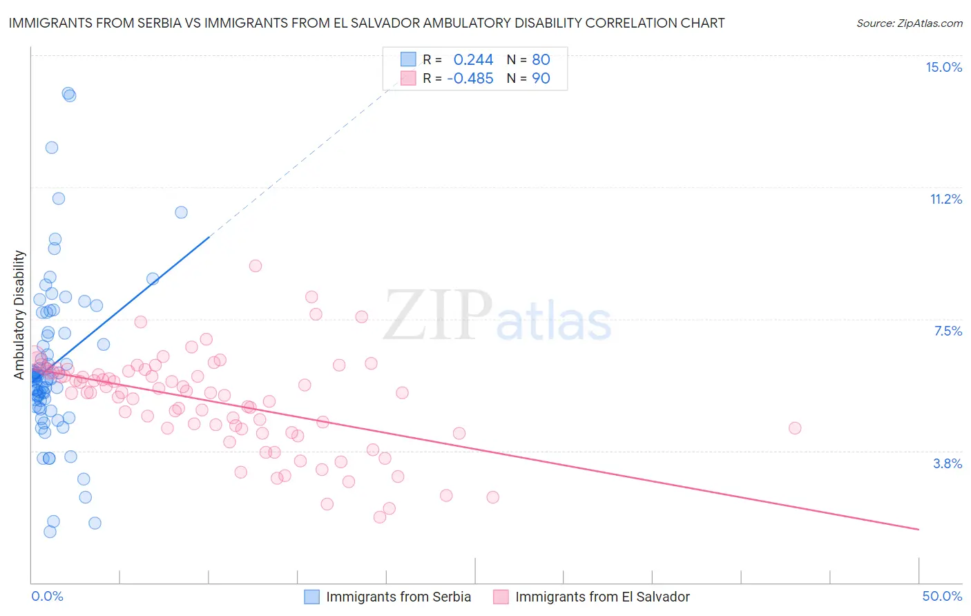 Immigrants from Serbia vs Immigrants from El Salvador Ambulatory Disability