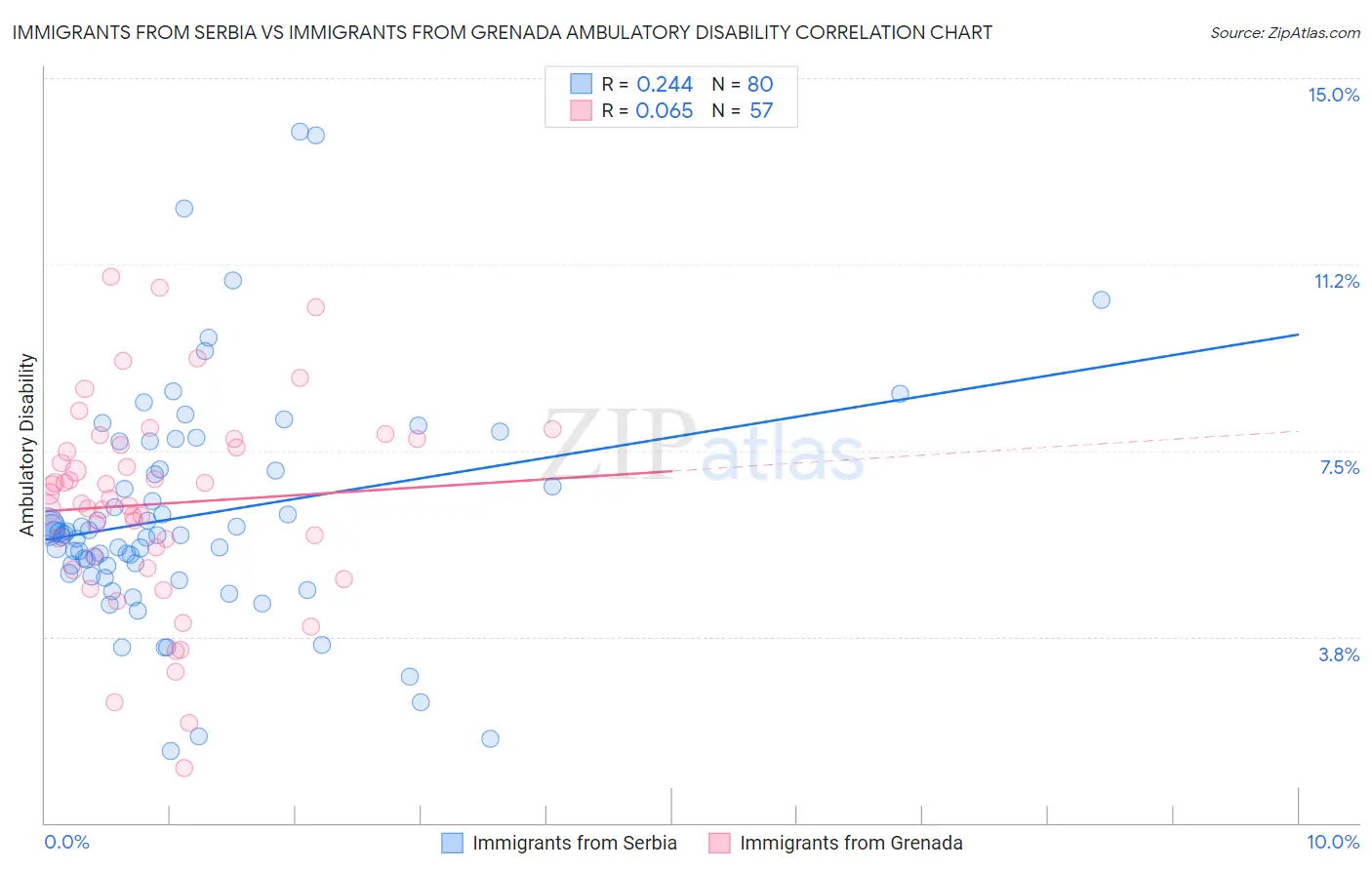 Immigrants from Serbia vs Immigrants from Grenada Ambulatory Disability