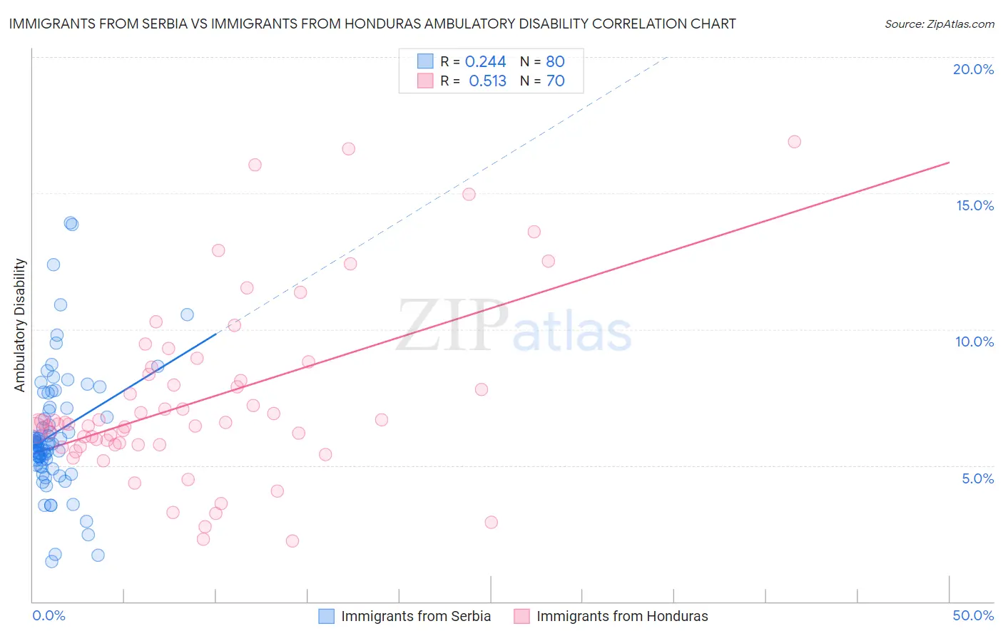 Immigrants from Serbia vs Immigrants from Honduras Ambulatory Disability