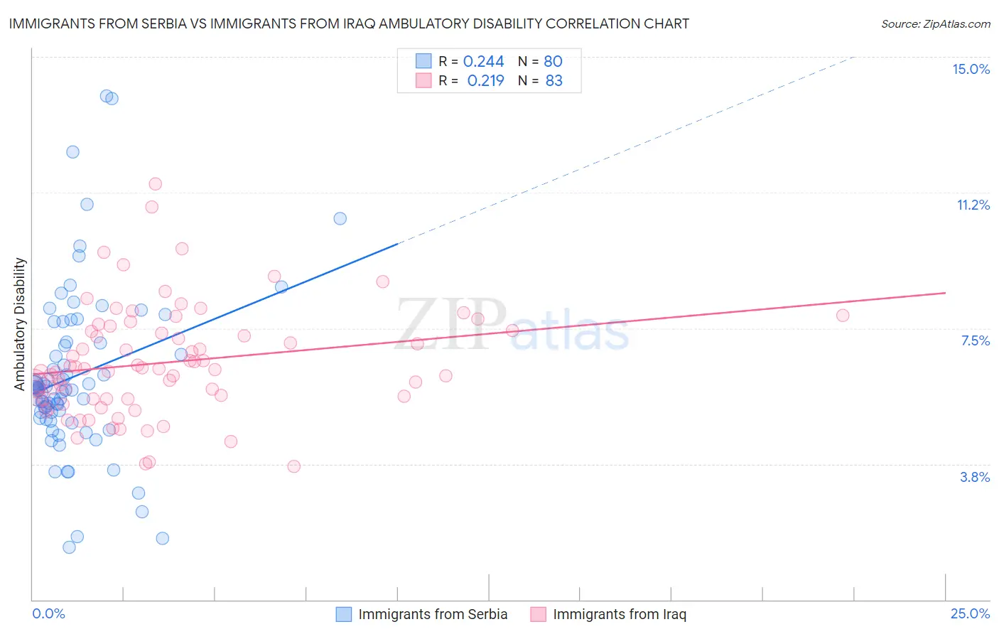 Immigrants from Serbia vs Immigrants from Iraq Ambulatory Disability